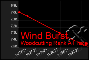 Total Graph of Wind Burst