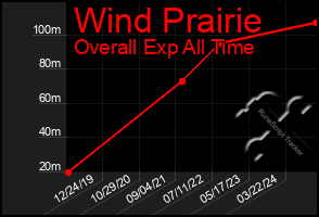 Total Graph of Wind Prairie