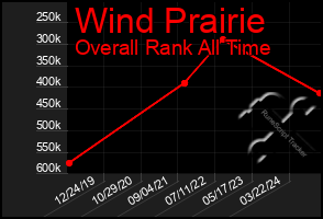 Total Graph of Wind Prairie