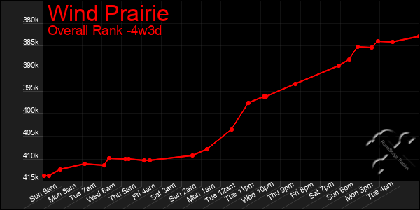 Last 31 Days Graph of Wind Prairie