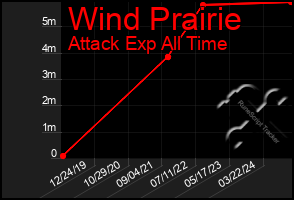 Total Graph of Wind Prairie