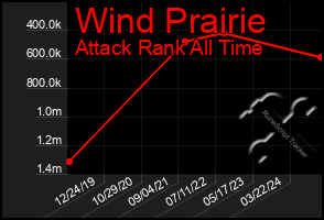 Total Graph of Wind Prairie