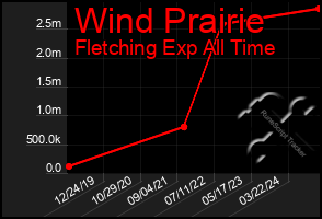 Total Graph of Wind Prairie