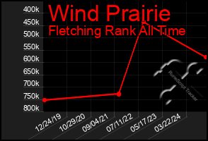 Total Graph of Wind Prairie