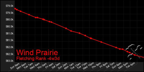 Last 31 Days Graph of Wind Prairie