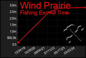 Total Graph of Wind Prairie