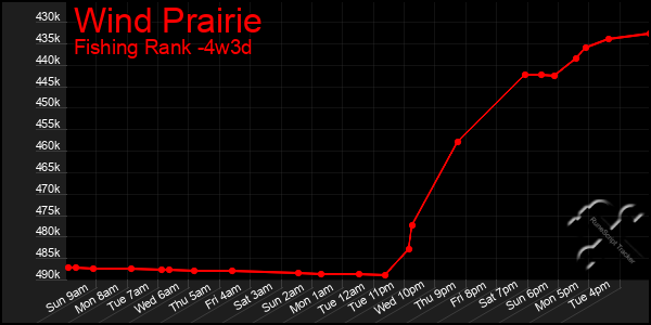 Last 31 Days Graph of Wind Prairie