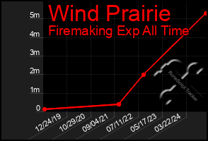 Total Graph of Wind Prairie