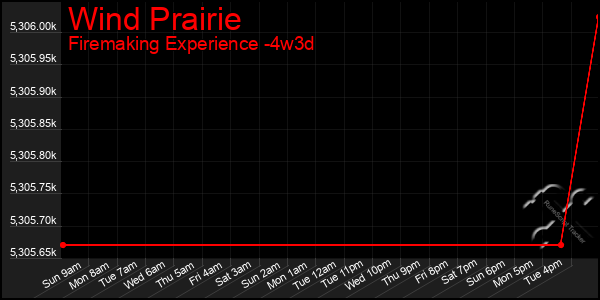 Last 31 Days Graph of Wind Prairie