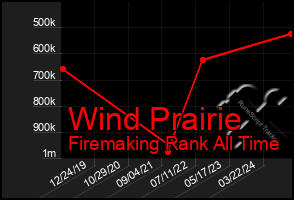 Total Graph of Wind Prairie