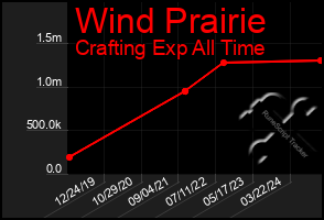 Total Graph of Wind Prairie