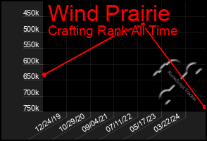 Total Graph of Wind Prairie