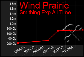 Total Graph of Wind Prairie