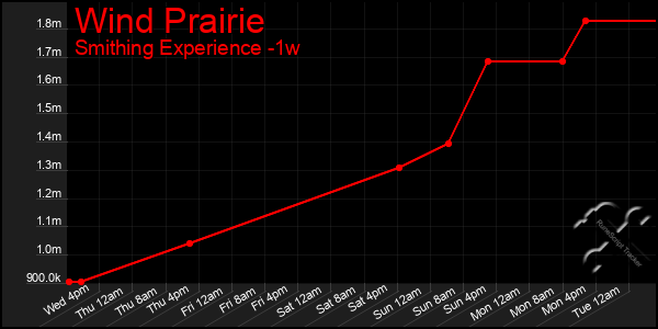 Last 7 Days Graph of Wind Prairie