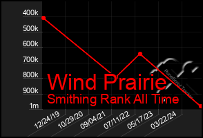 Total Graph of Wind Prairie