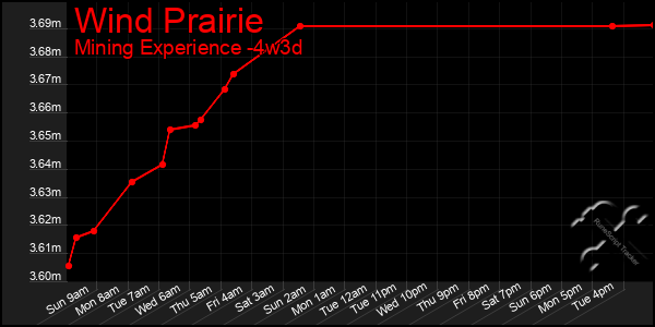 Last 31 Days Graph of Wind Prairie