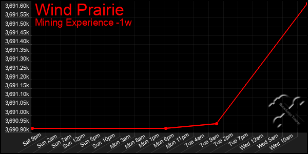 Last 7 Days Graph of Wind Prairie