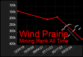 Total Graph of Wind Prairie