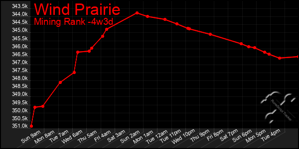 Last 31 Days Graph of Wind Prairie