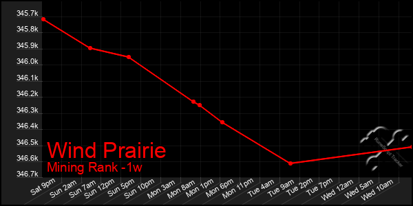 Last 7 Days Graph of Wind Prairie