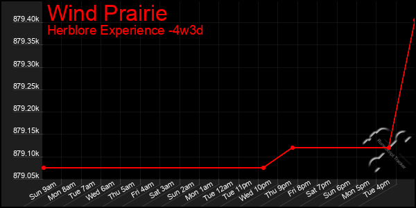 Last 31 Days Graph of Wind Prairie