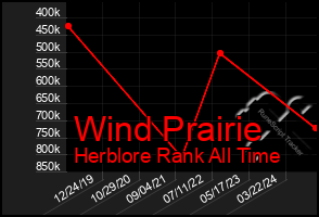 Total Graph of Wind Prairie