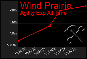 Total Graph of Wind Prairie