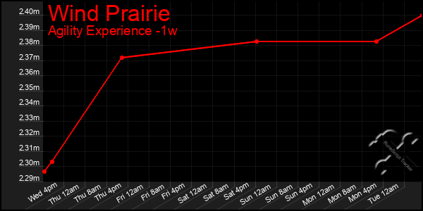 Last 7 Days Graph of Wind Prairie