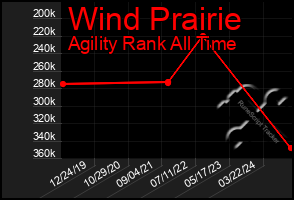 Total Graph of Wind Prairie