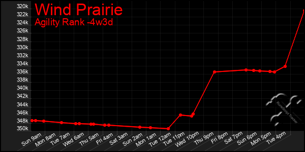 Last 31 Days Graph of Wind Prairie