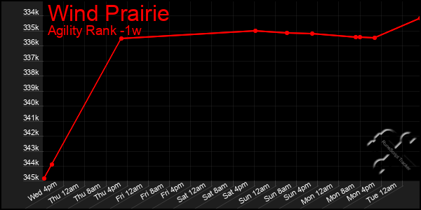 Last 7 Days Graph of Wind Prairie