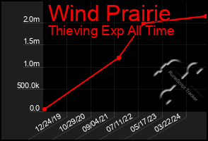 Total Graph of Wind Prairie