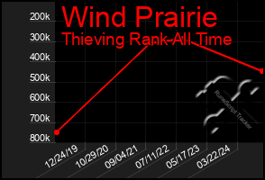 Total Graph of Wind Prairie