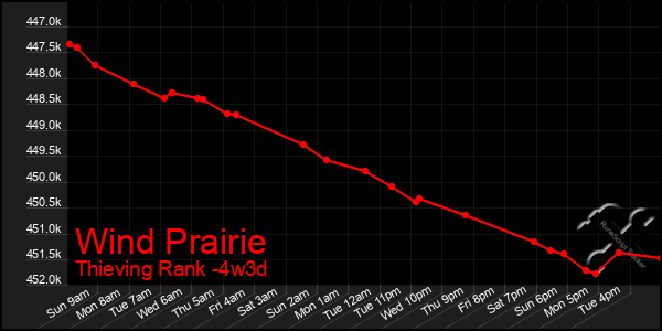 Last 31 Days Graph of Wind Prairie