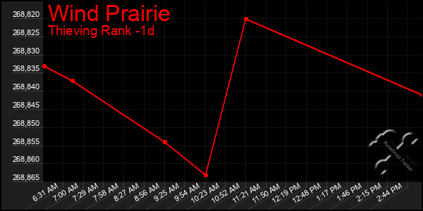 Last 24 Hours Graph of Wind Prairie