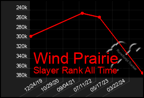 Total Graph of Wind Prairie