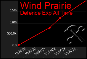 Total Graph of Wind Prairie