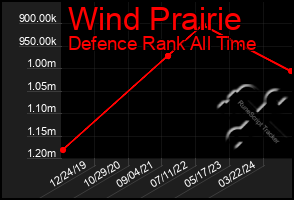 Total Graph of Wind Prairie