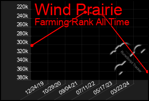 Total Graph of Wind Prairie