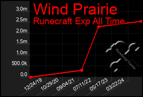 Total Graph of Wind Prairie