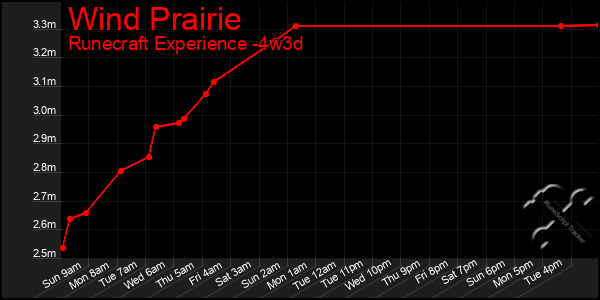 Last 31 Days Graph of Wind Prairie