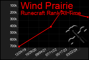 Total Graph of Wind Prairie