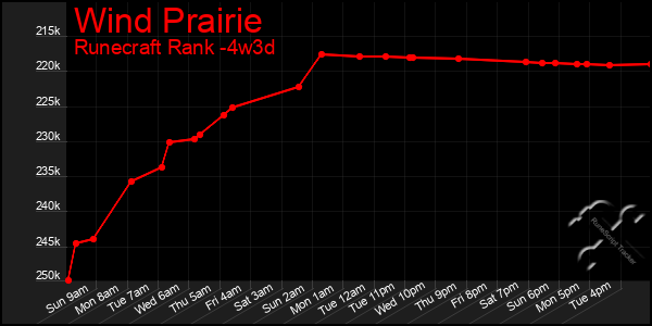 Last 31 Days Graph of Wind Prairie