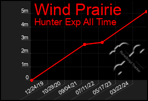 Total Graph of Wind Prairie