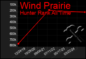 Total Graph of Wind Prairie