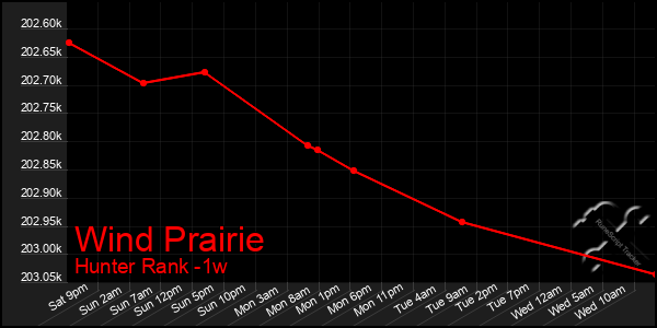 Last 7 Days Graph of Wind Prairie