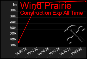 Total Graph of Wind Prairie