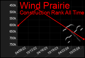 Total Graph of Wind Prairie