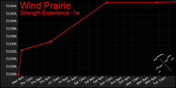 Last 7 Days Graph of Wind Prairie