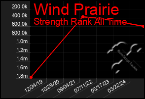 Total Graph of Wind Prairie